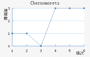 Chernomorets