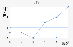 U19