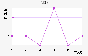 ADO