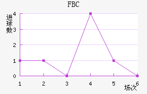 FBC