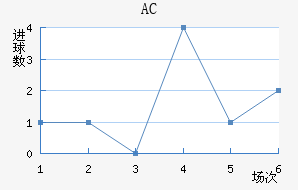 AC
