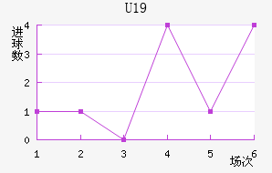 U19