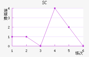 SC