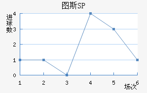 ͼ˹SP