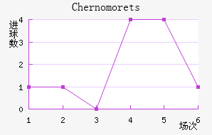 Chernomorets