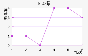 NEC÷