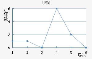 USM