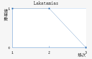 Lakatamias