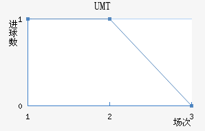 UMT