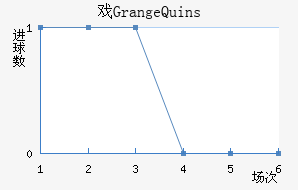 ϷGrange Quins
