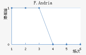 F.Andria