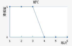 MFC