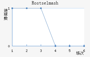 Rostselmash