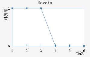 Savoia