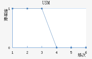 USM