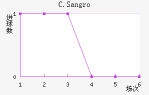 C.Sangro