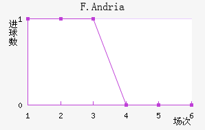 F.Andria