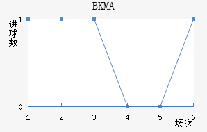 BKMA