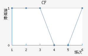 CF