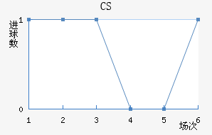 CS