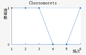 Chernomorets