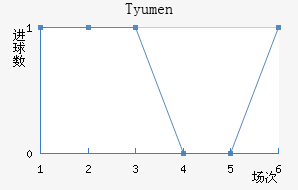 Tyumen