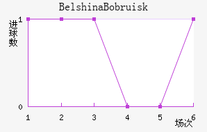 Belshina Bobruisk