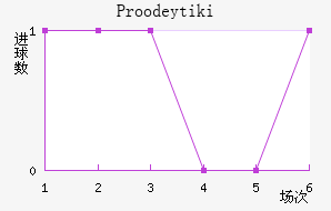Proodeytiki