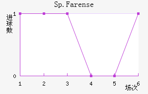 Sp.Farense