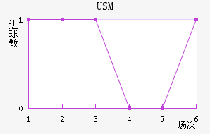 USM