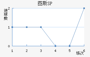 ͼ˹SP