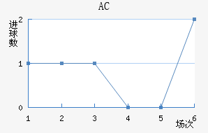 AC