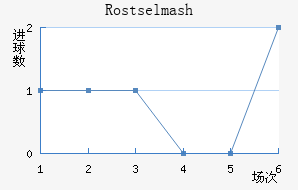 Rostselmash
