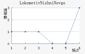 Lokomotiv Nizhni Novgorod