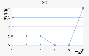 SC