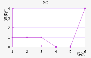 SC