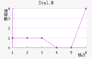 Stal.M
