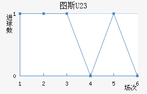 ͼ˹U23