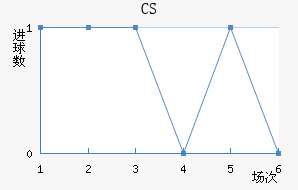 CS