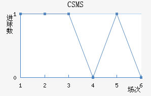 CSMS