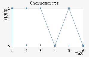 Chernomorets