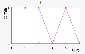 CF 