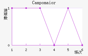 Campomaior