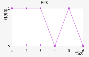 PFK