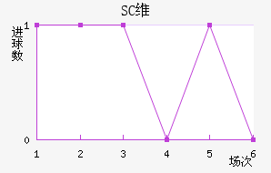 SCά
