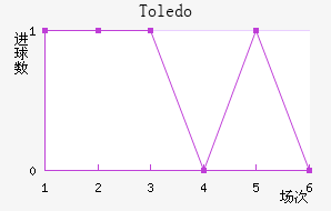 Toledo