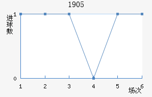 ϣ1905