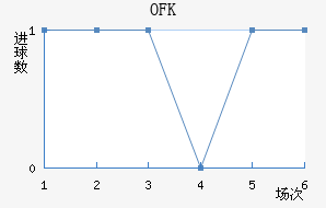 OFK½