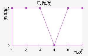卡达西亚近六场进球走势