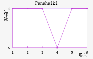Panahaiki